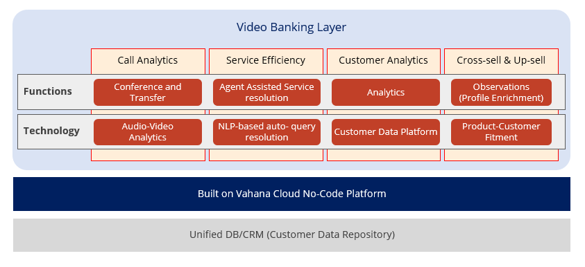 Video Banking Architecture on No-Code