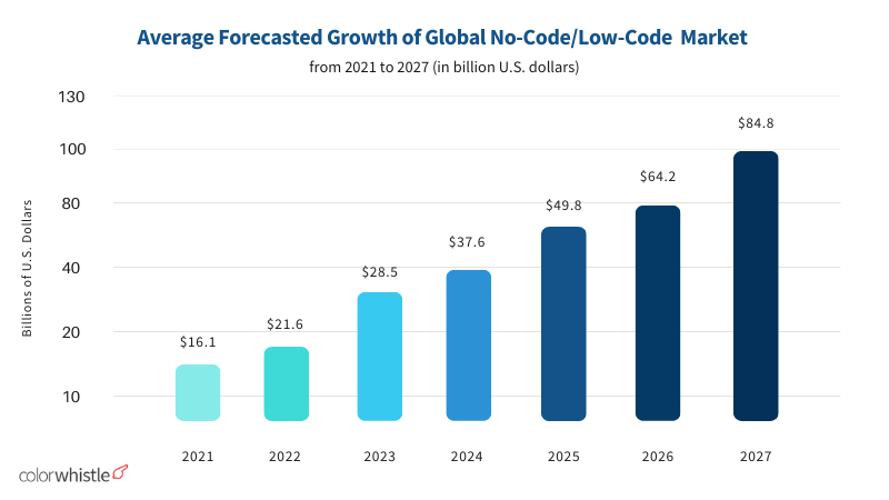  Global No-Code Market Growth
