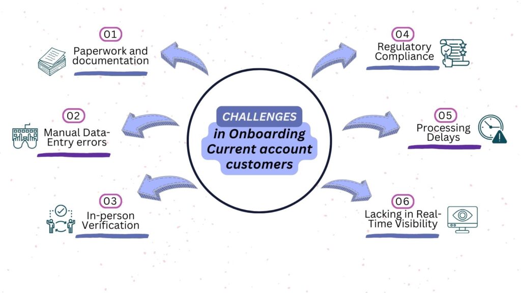 Challenges in Onboarding Current account customers