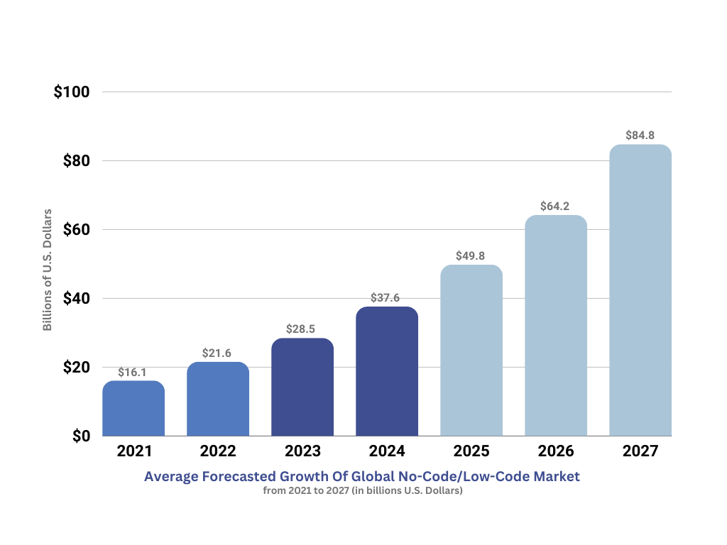 Growth of no code/low code platform