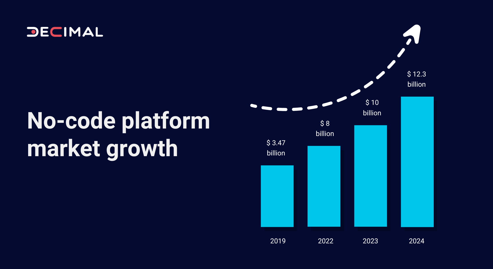 Statistics on growth of no-code platform