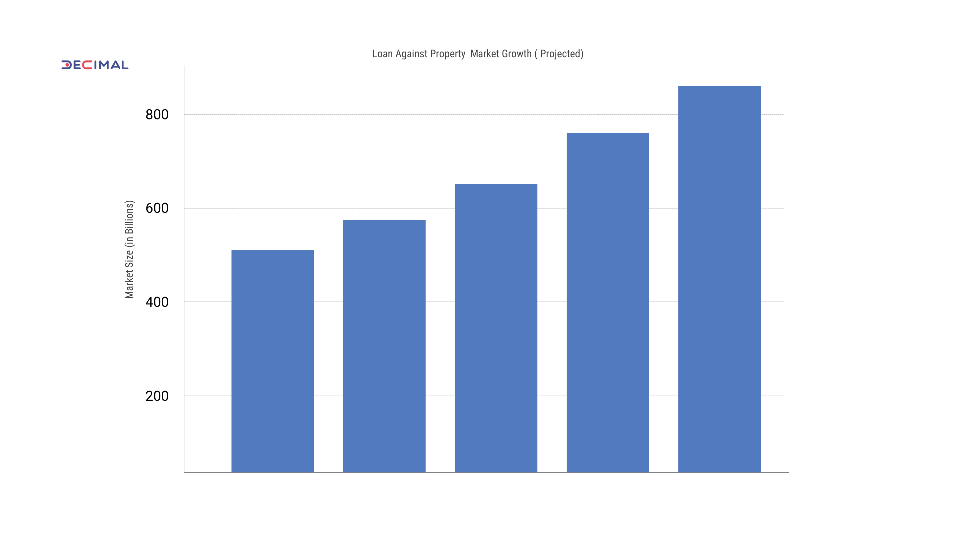 Rise of loan against property