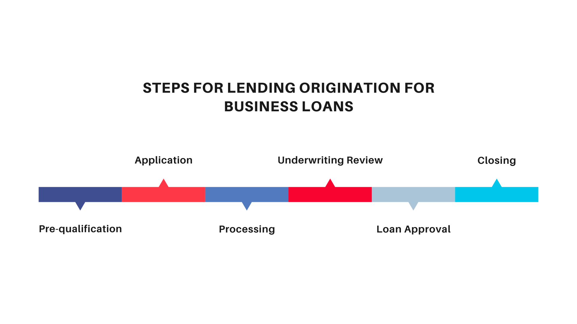 Lending origination for business loans