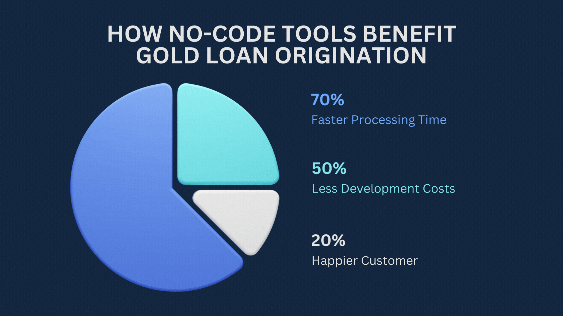 No-code tools for lending origination