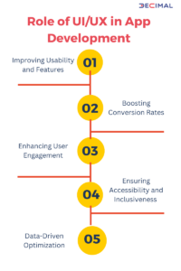 Role of UI/UX in App Development